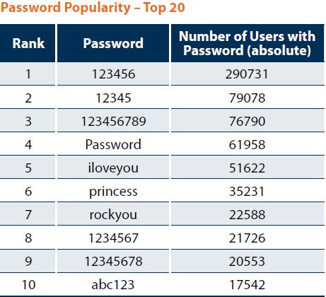 most common 4 number passwords